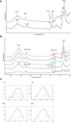 Characterization of biopolymers based antibacterial films enriched with thyme essential oil and their application for milk cake preservation